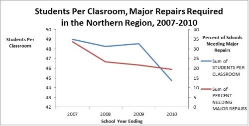 Students Per Classroom, Major Repairs Required in JHSs in Northern Ghana, 2007-2010